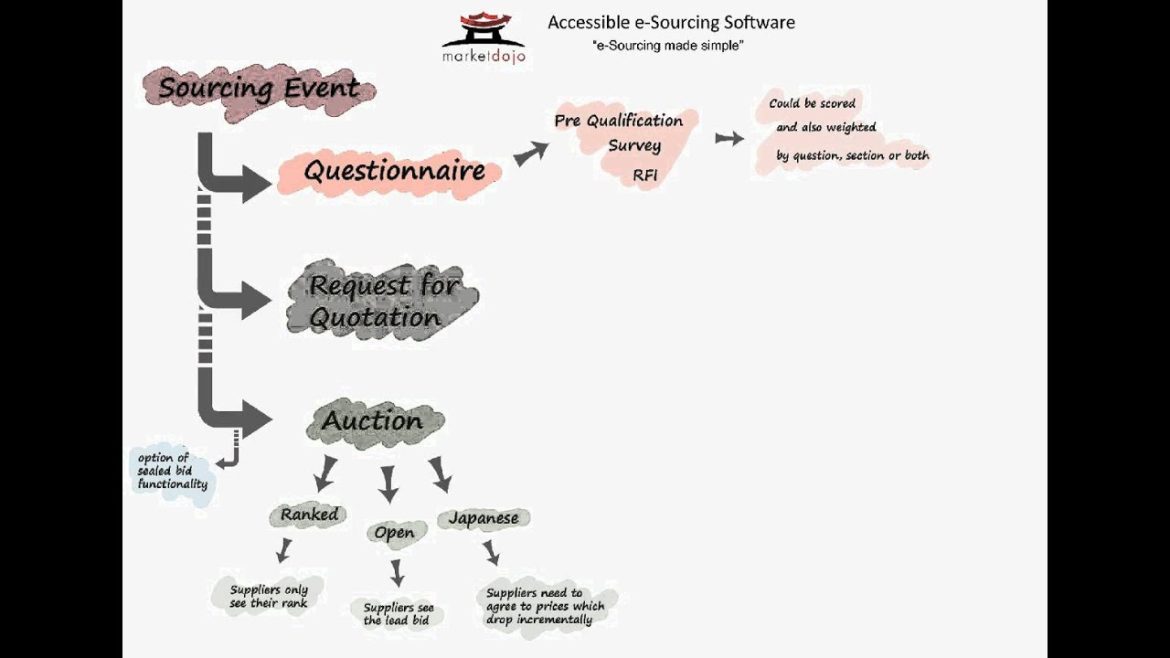 L&rsquo;art de la sourcing électronique : découvrez les secrets de notre logiciel innovant